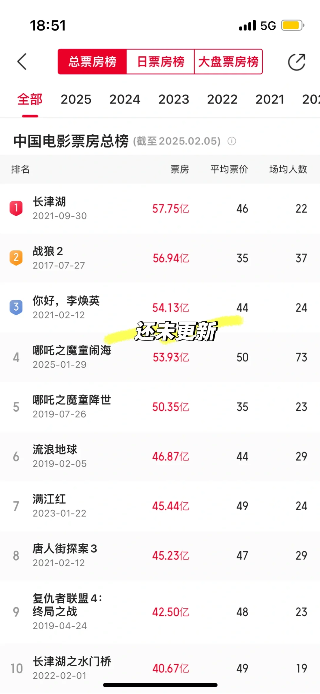 55亿了！今晚要见证历史登顶第一吗？