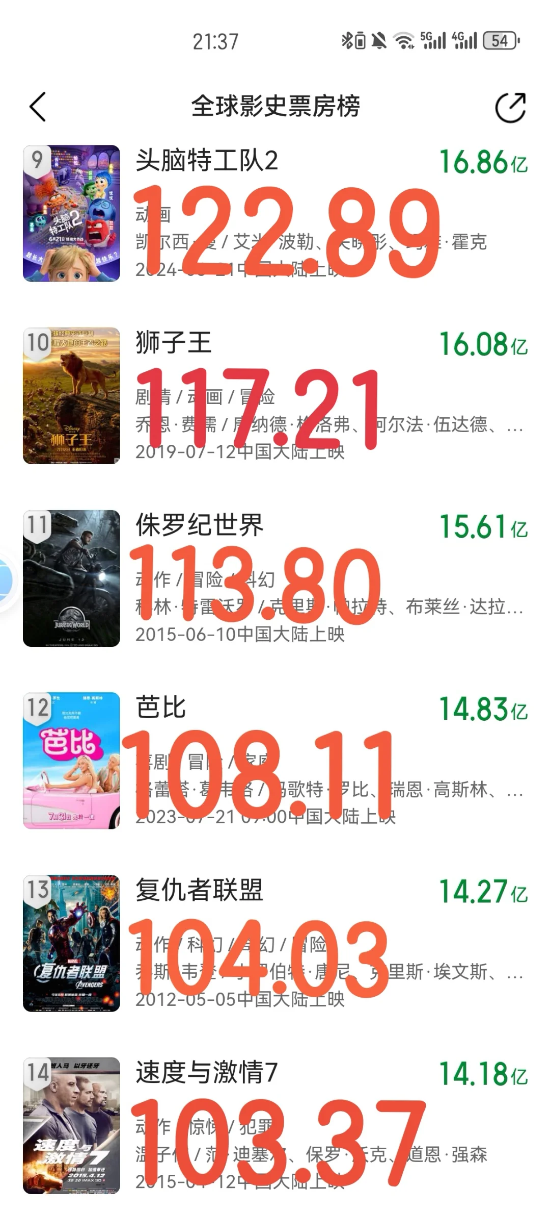 《如果哪吒二票房100亿超过的全球电影》