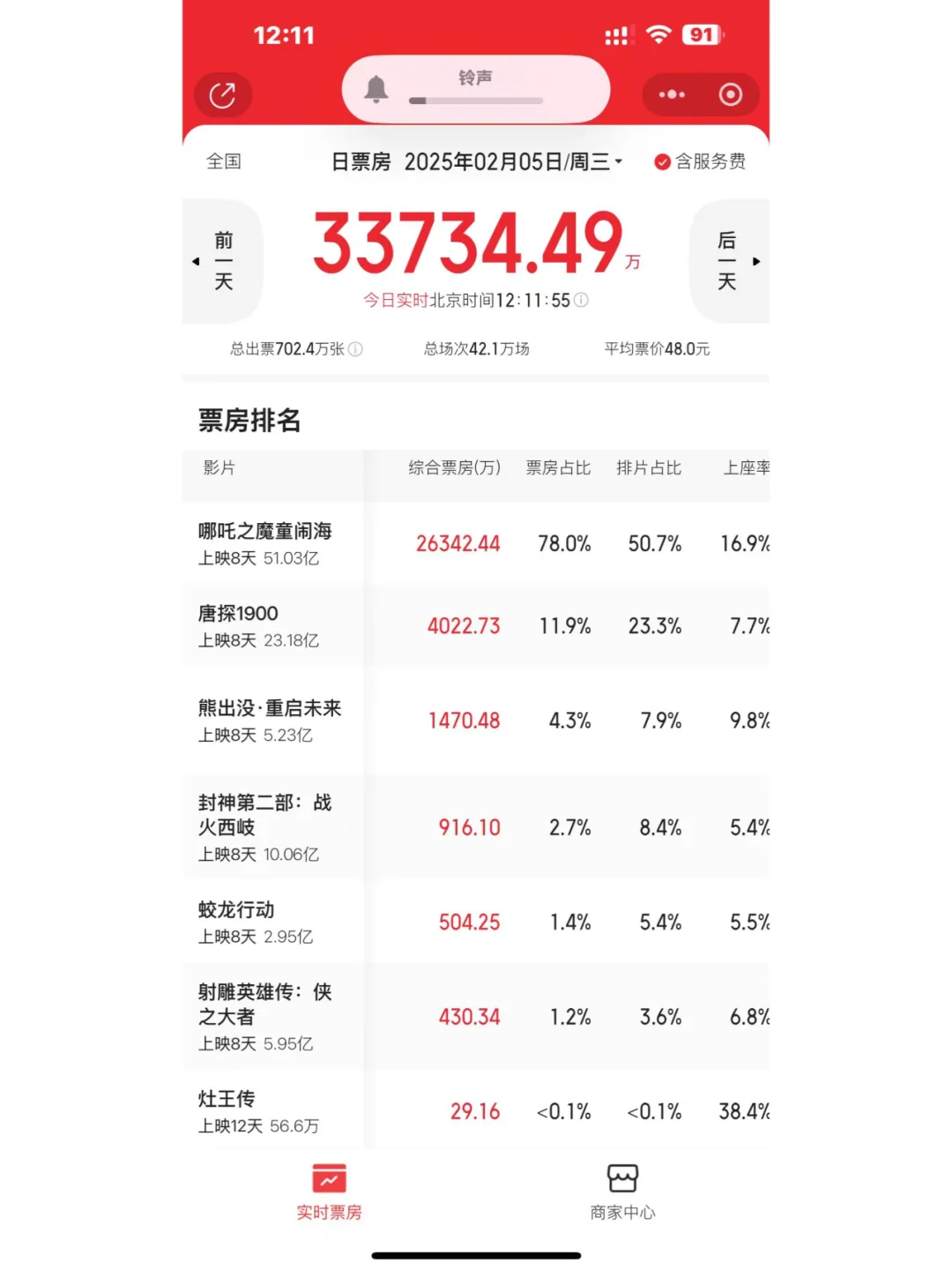 哪吒2票房不破77个亿我们809000后都有责任