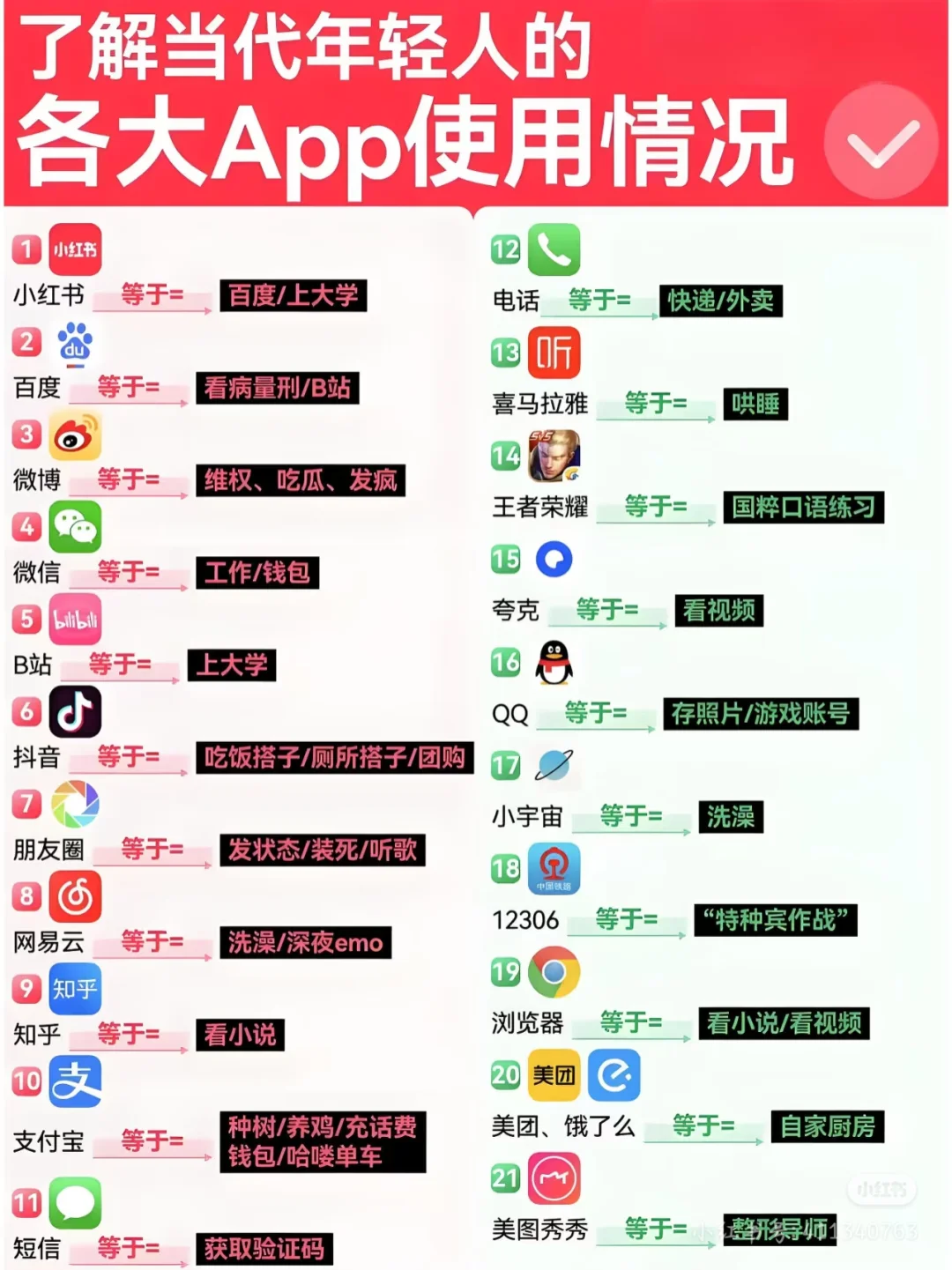 当代年轻人使用APP现状