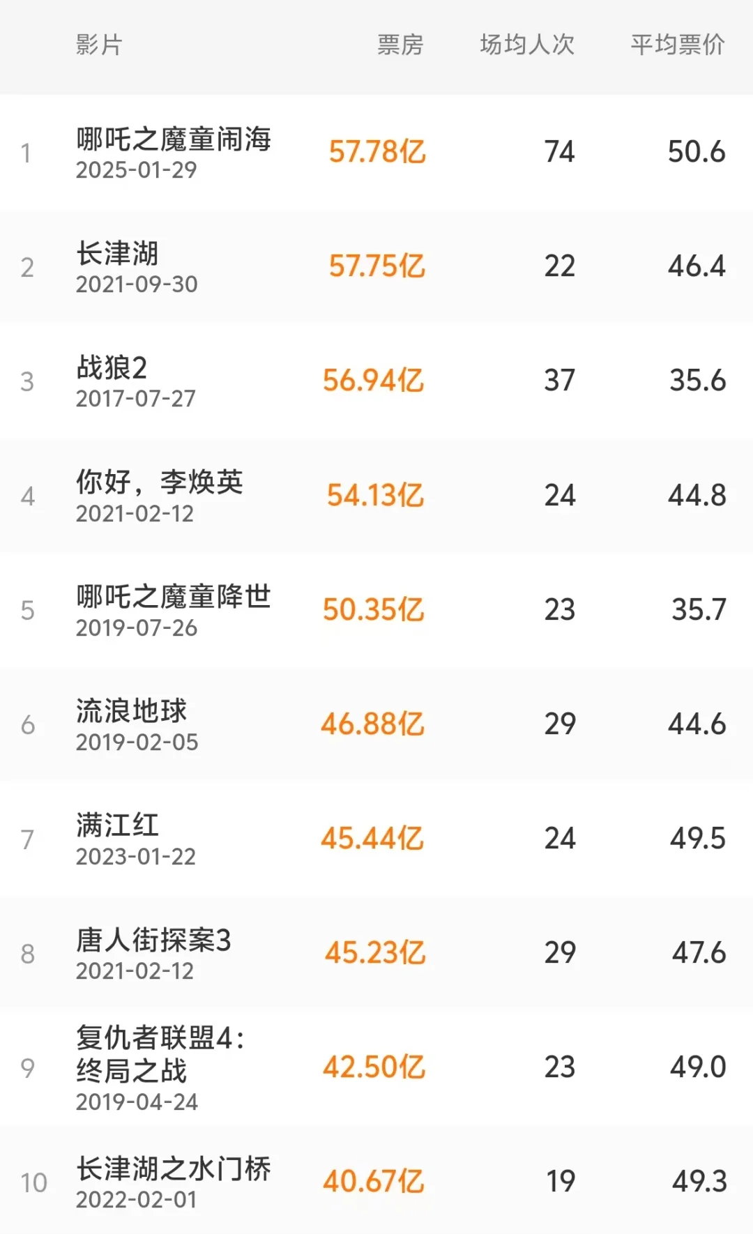 《哪吒2》9天登顶票房榜,这个因素也很重要