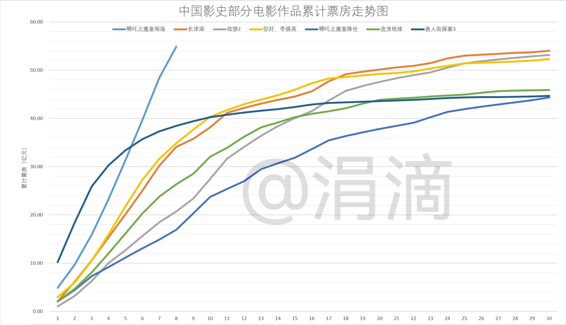 《哪吒之魔童闹海》登顶中国电影票房冠军！