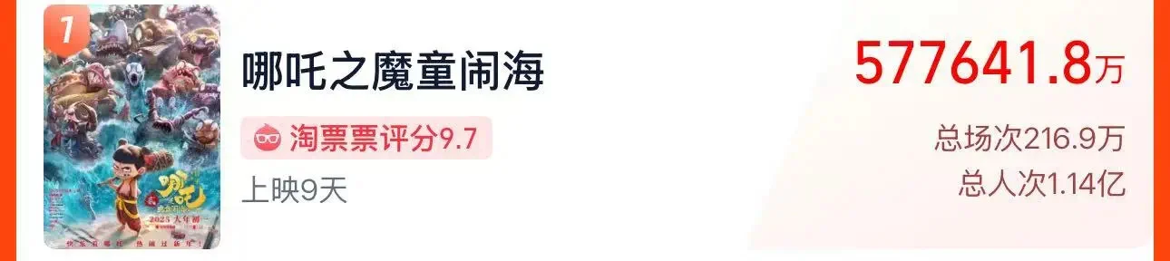 【祝贺!哪吒2影史票房第1】