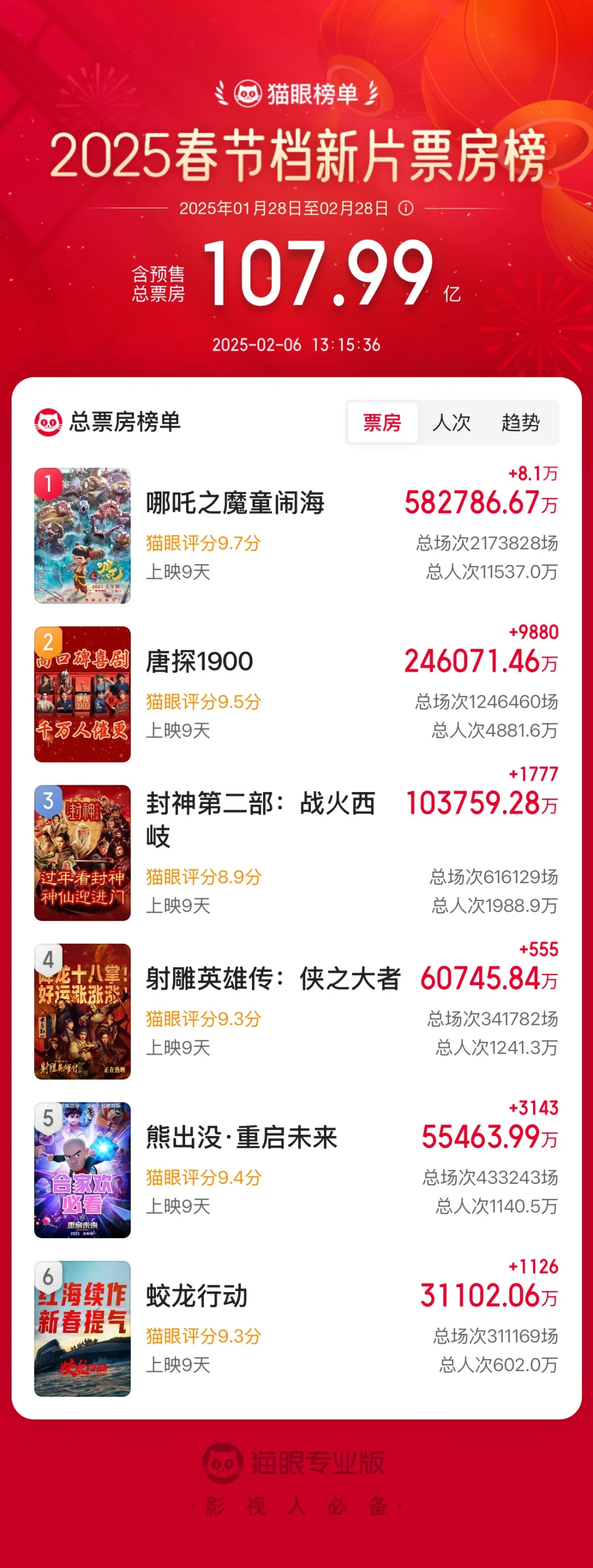 【祝贺!哪吒2影史票房第1】