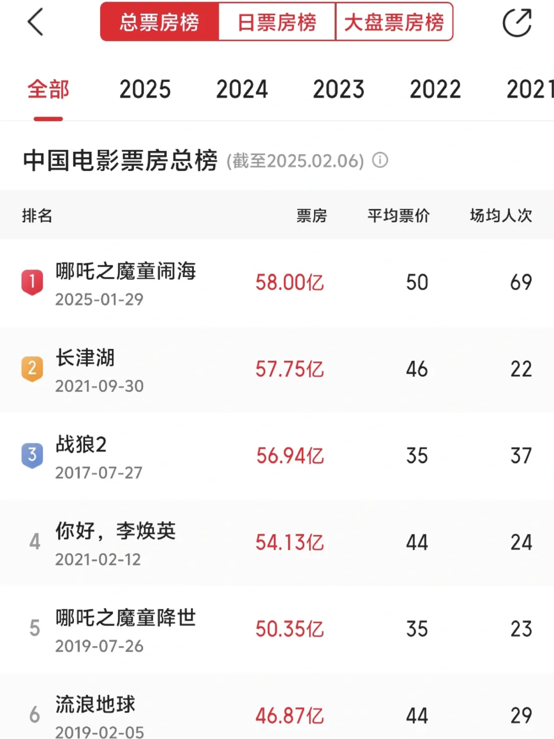 58亿！《哪吒2》登顶中国影史票房冠军