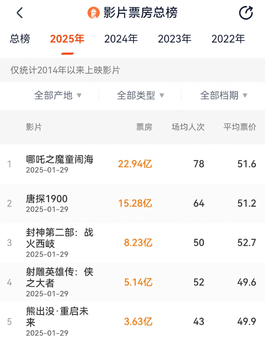 哪吒是牛！江苏的消费能力也是真的牛！