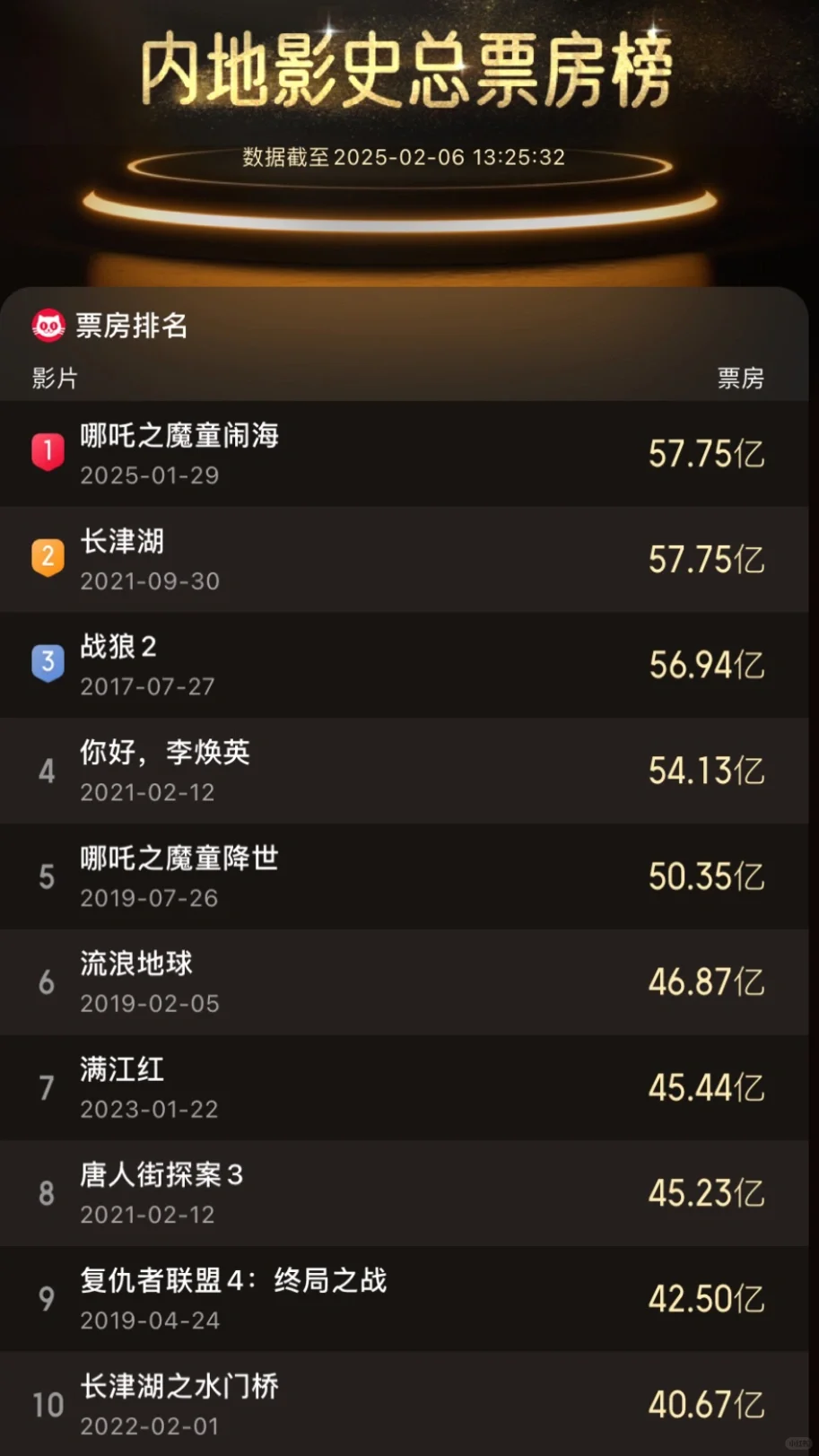 哪吒登顶第一❗❗以后的每一张票都是历史❗❗