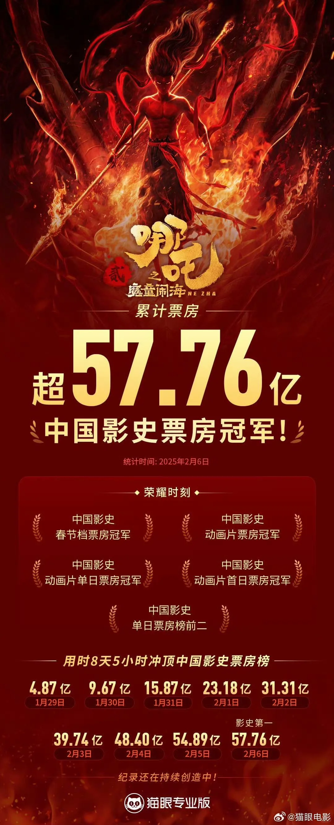 哪吒2破纪录！票房冠军背后的秘密🔥