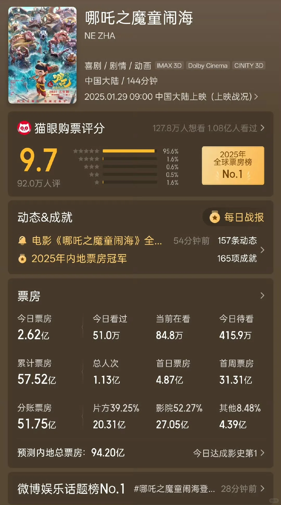 哪吒2破纪录！票房冠军背后的秘密🔥