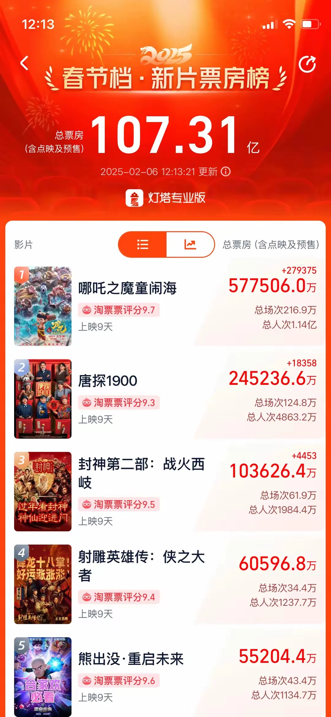 《哪吒》成为中国影史票房冠军🏆