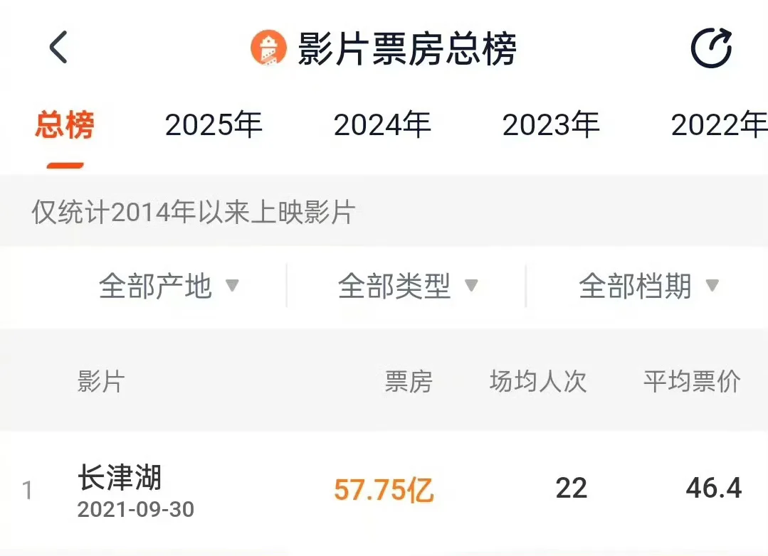 【祝贺!哪吒2影史票房第1】