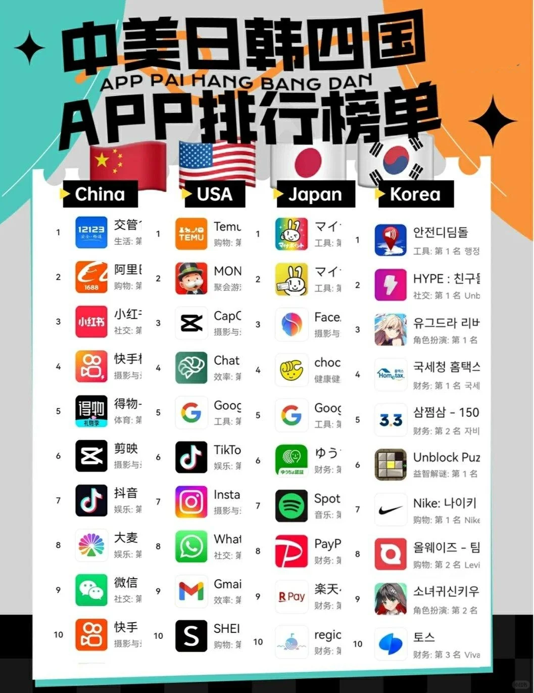2024，中美日韩，4国app下载排行榜！