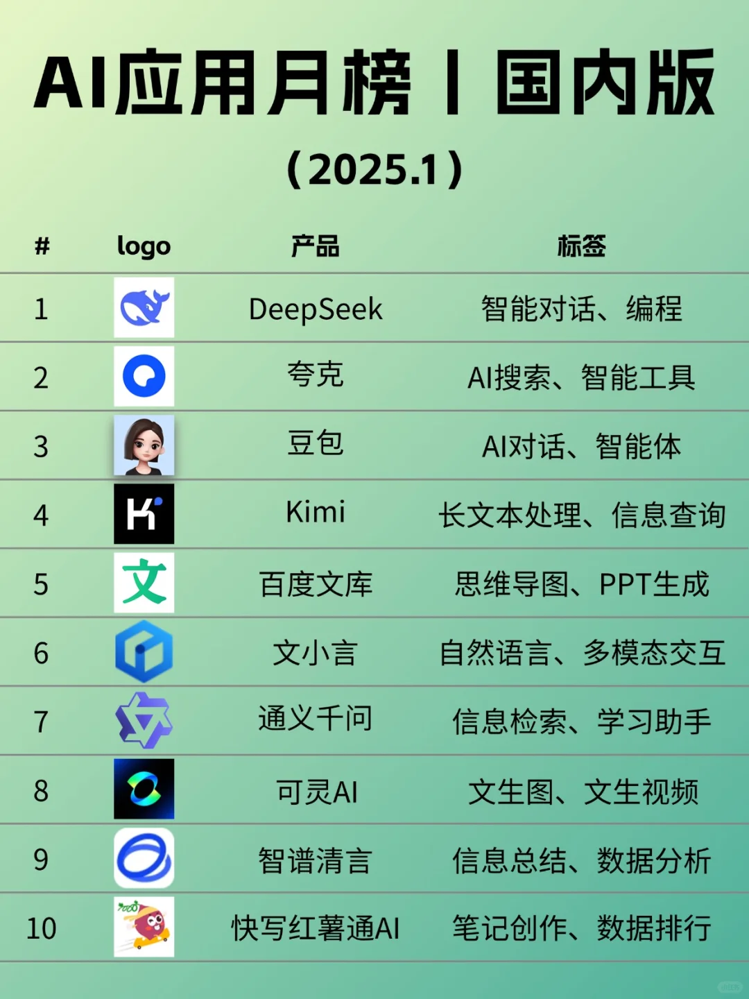 🔥最新AI应用月榜，快来看！