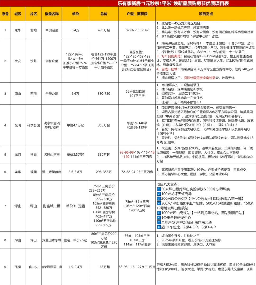 深圳新房购房节 1元秒杀1平米 购优质挑新房