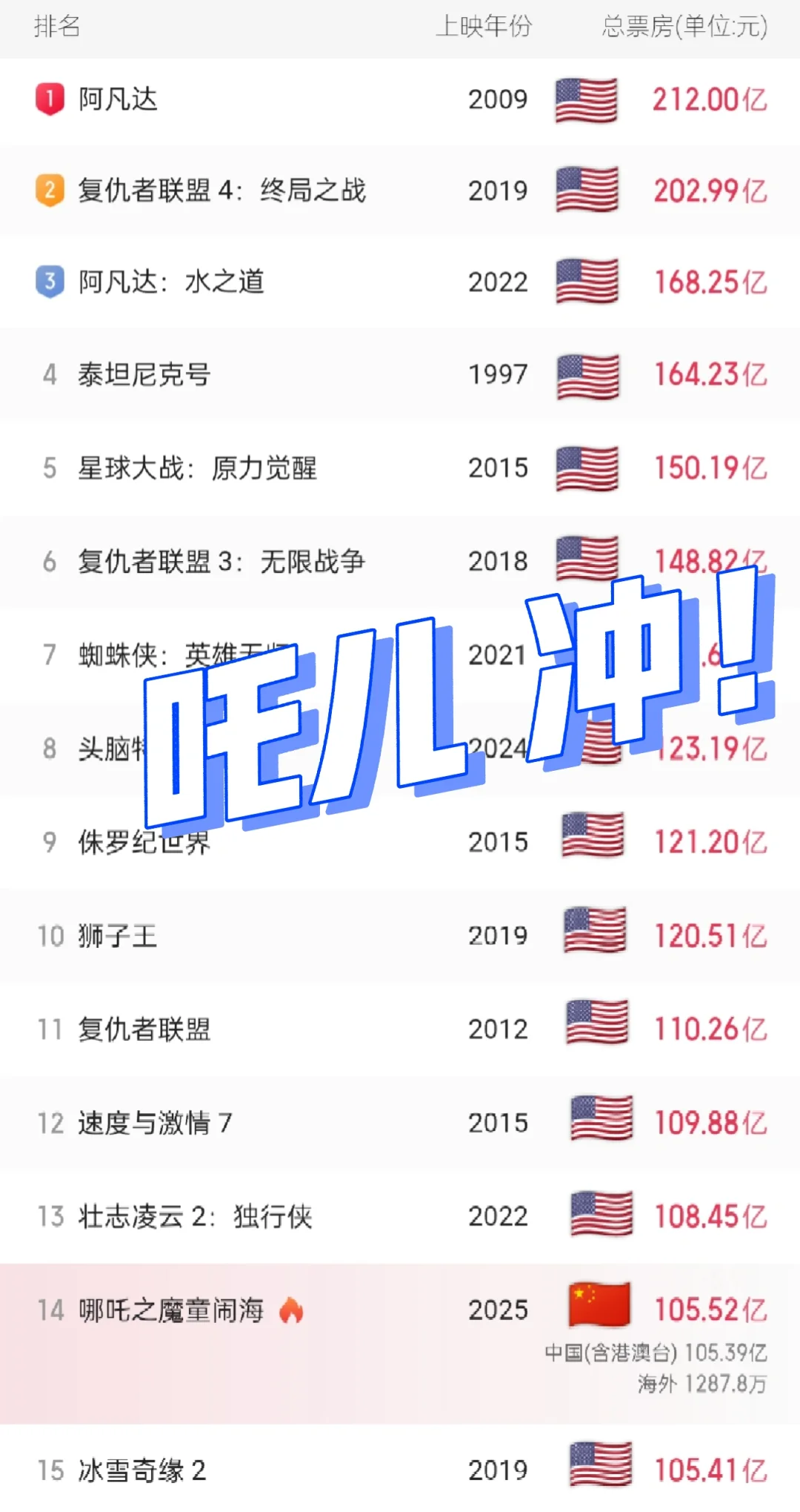 哪吒2🇨🇳 冲击全球Top1