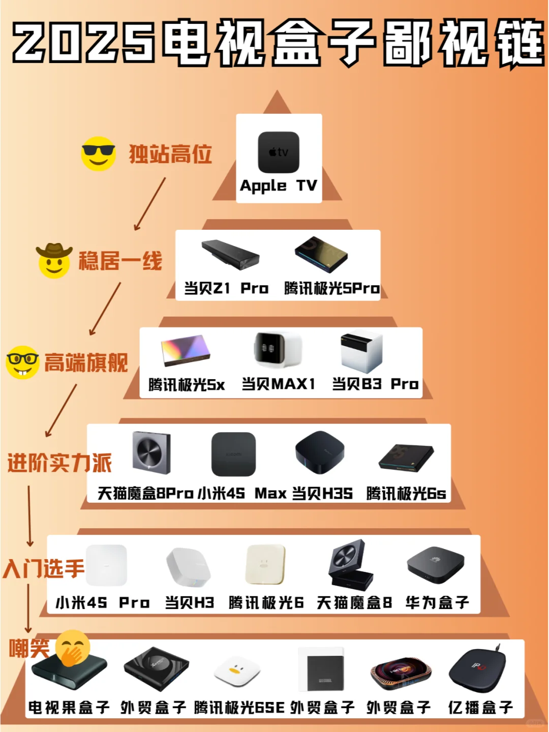 2025年电视盒子鄙视链，你的在哪一层？