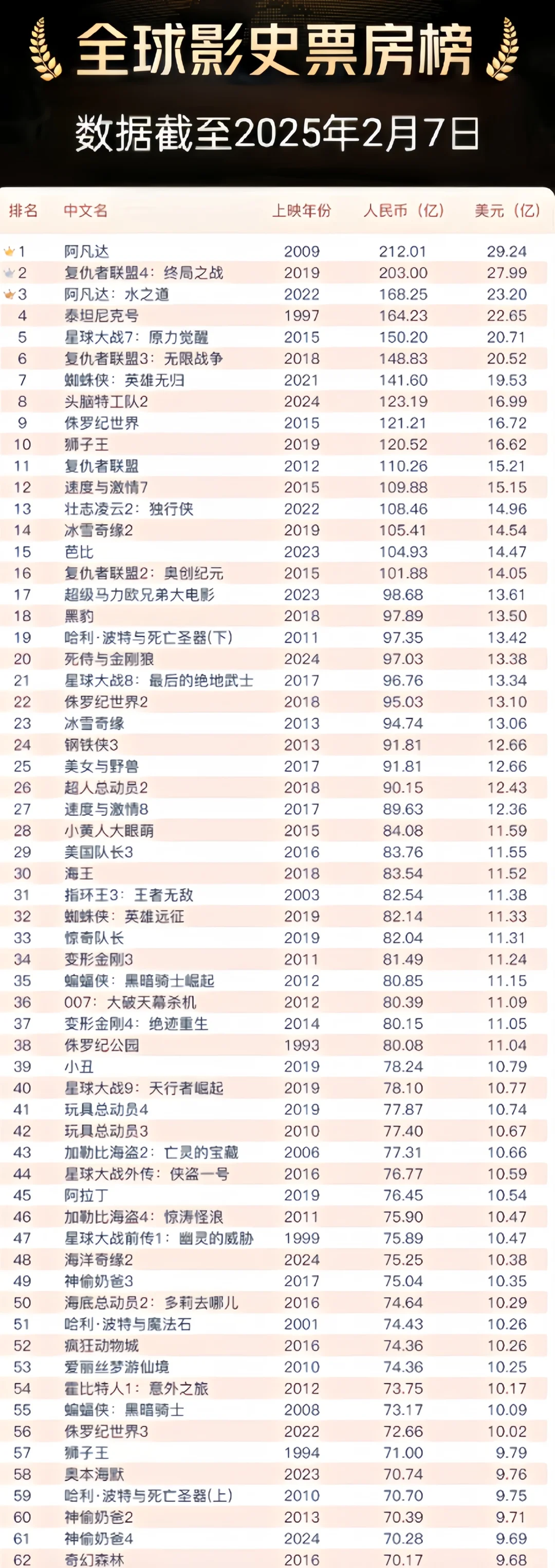 哪吒2🇨🇳 冲击全球Top1