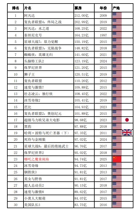 🔥🔥🔥再破！！全球榜第23！！！