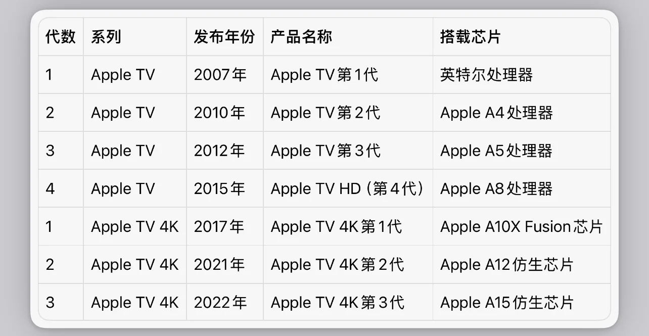 别再搞混Apple TV型号啦！一篇帮你理清
