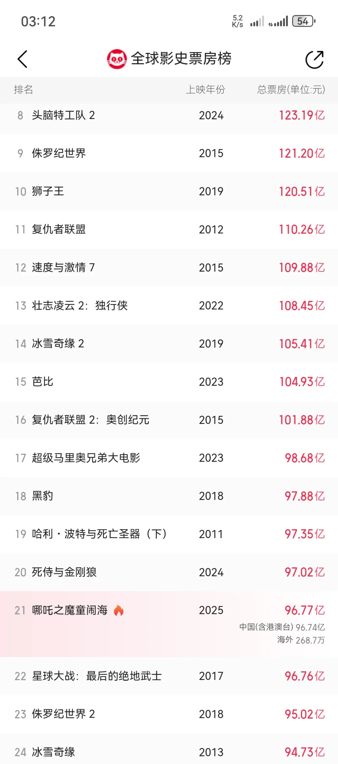 🔥🔥🔥再破！！全球榜第21名！！！