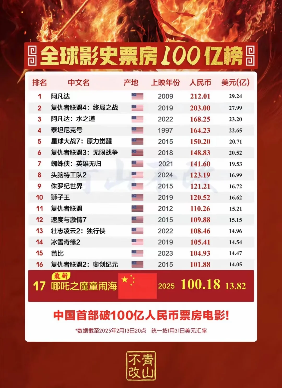 他来了！中国首部破100亿的电影！