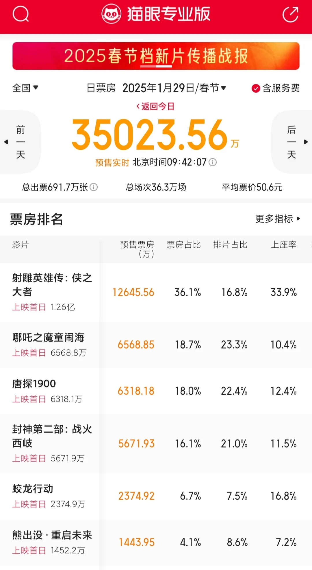 这排片占比,这预售票房,是谁尴尬了😅