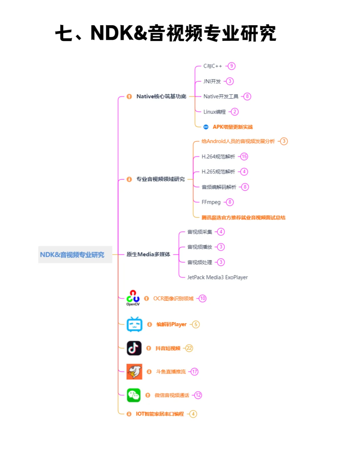 一篇掌握Android开发全套系统学习路线图