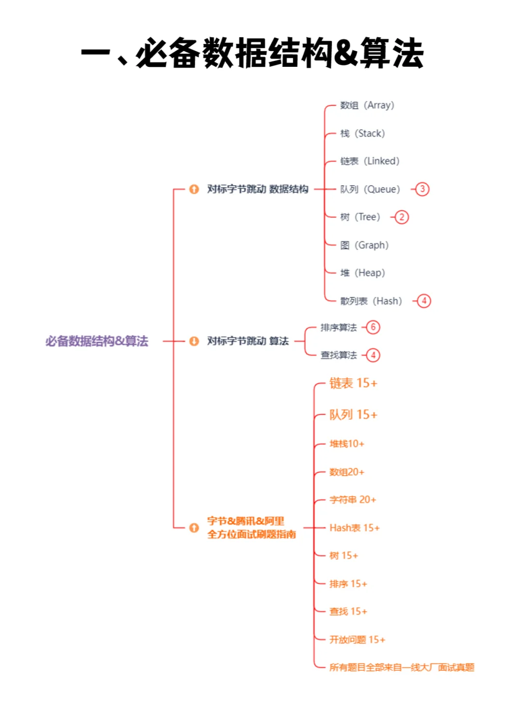 一篇掌握Android开发全套系统学习路线图