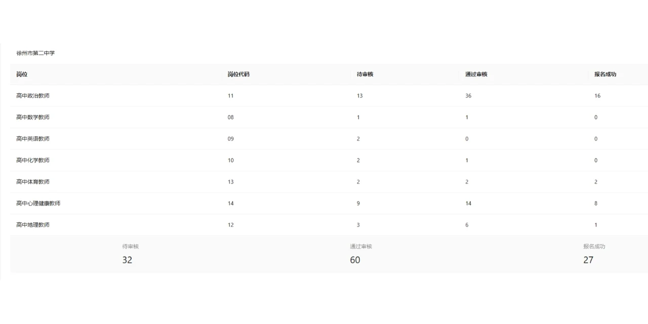 2025徐州市直属教师编制社招~最新报名数据