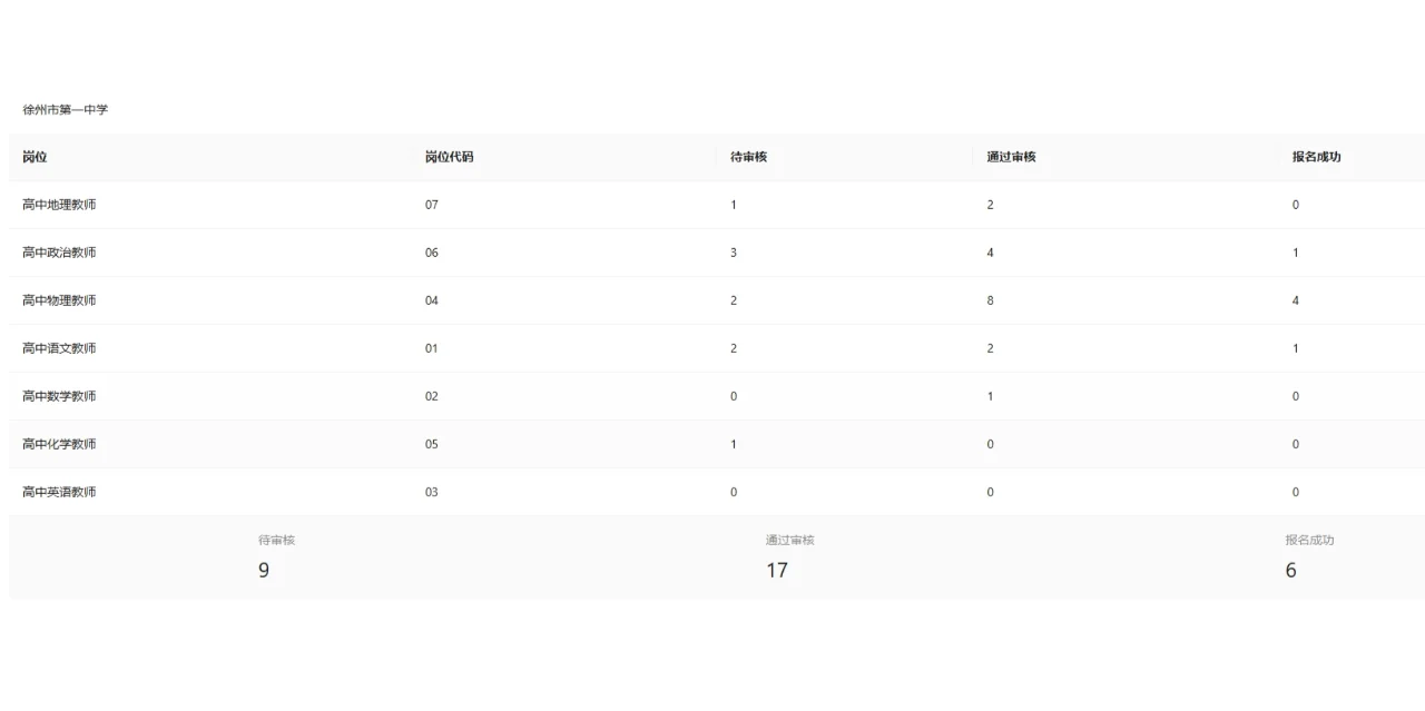 2025徐州市直属教师编制社招~最新报名数据