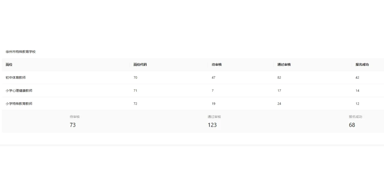 2025徐州市直属教师编制社招~最新报名数据