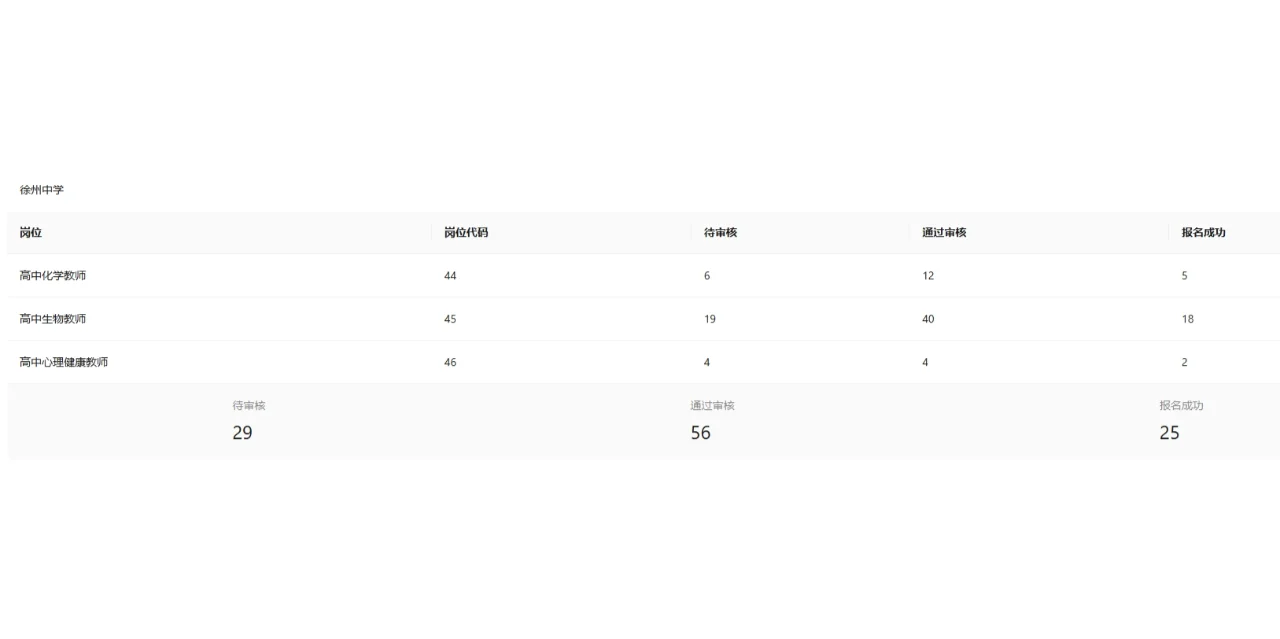 2025徐州市直属教师编制社招~最新报名数据