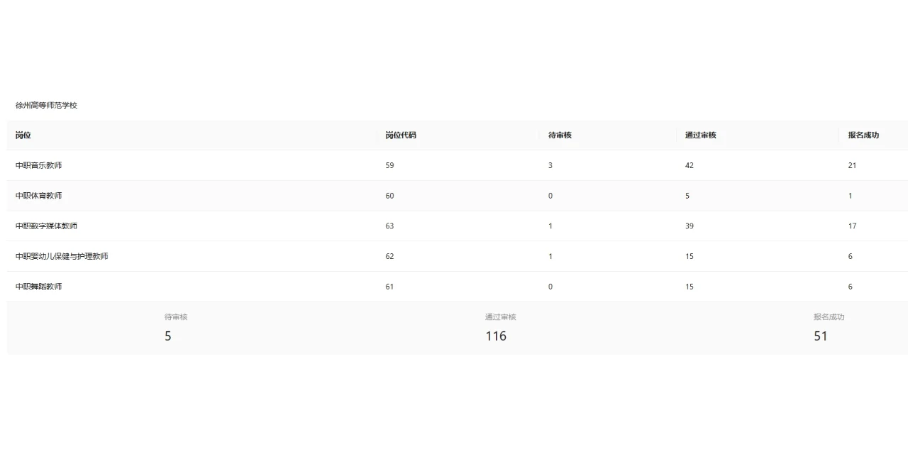 2025徐州市直属教师编制社招~最新报名数据