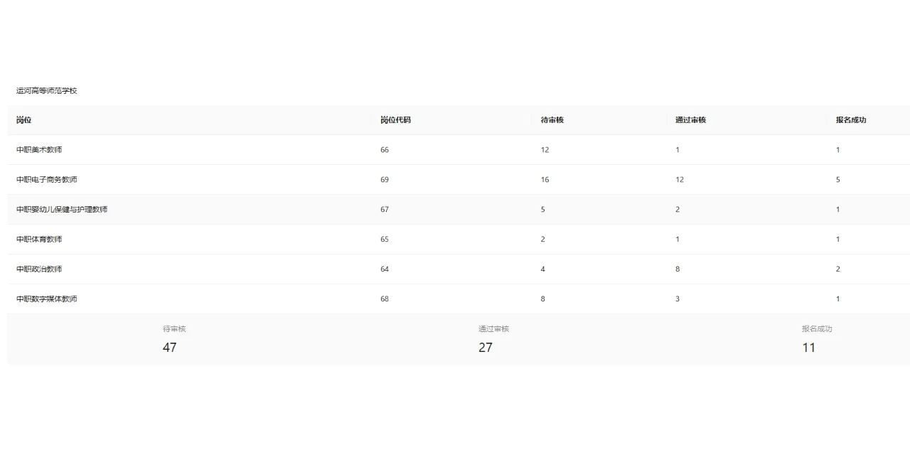 2025徐州市直属教师编制社招~最新报名数据