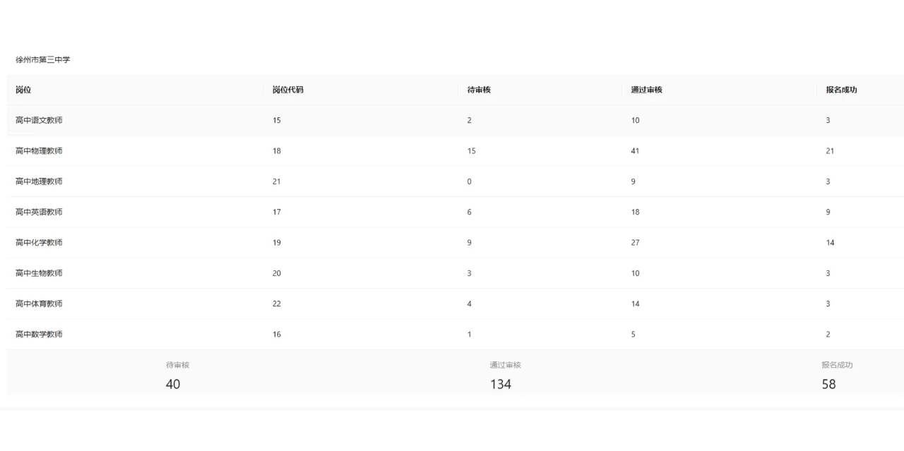 2025徐州市直属教师编制社招~最新报名数据