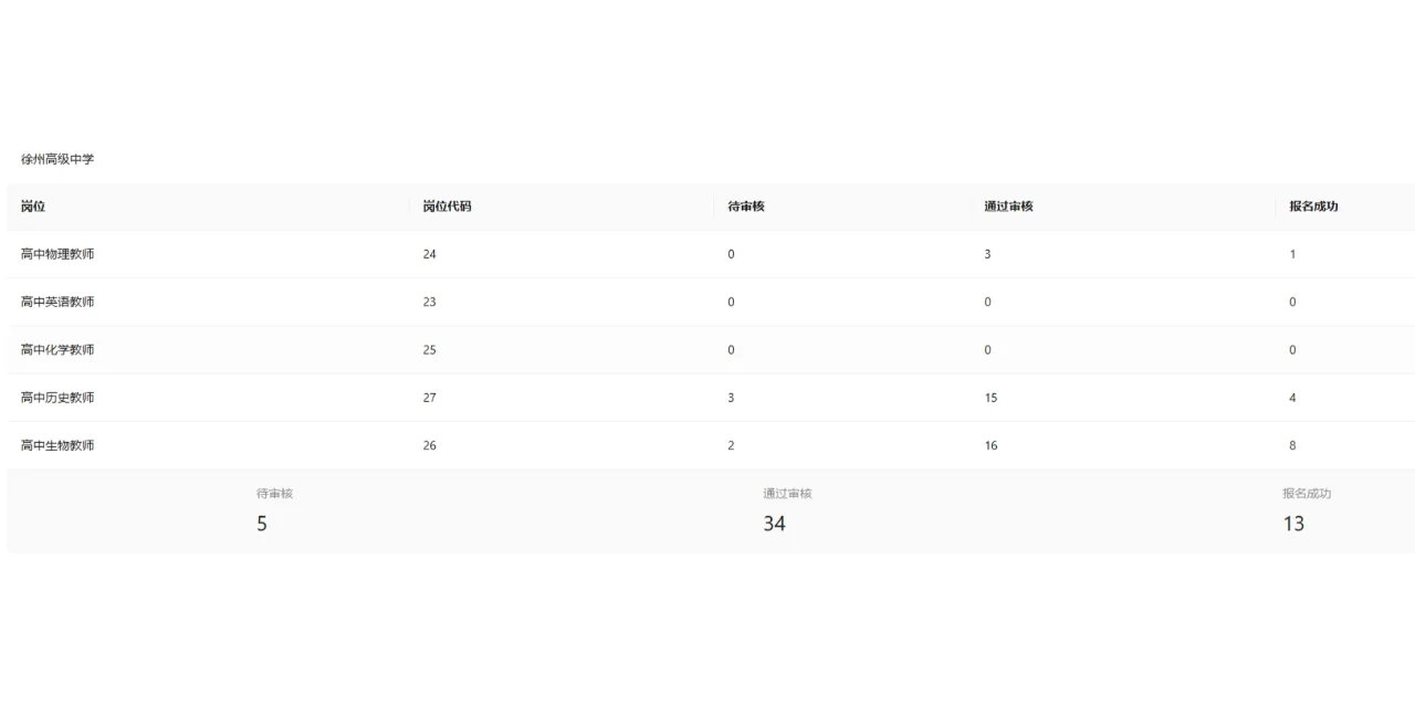 2025徐州市直属教师编制社招~最新报名数据