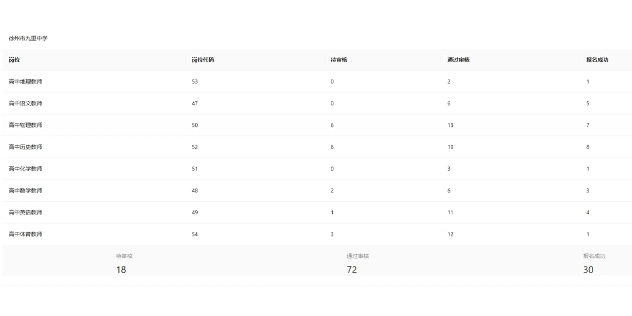 2025徐州市直属教师编制社招~最新报名数据