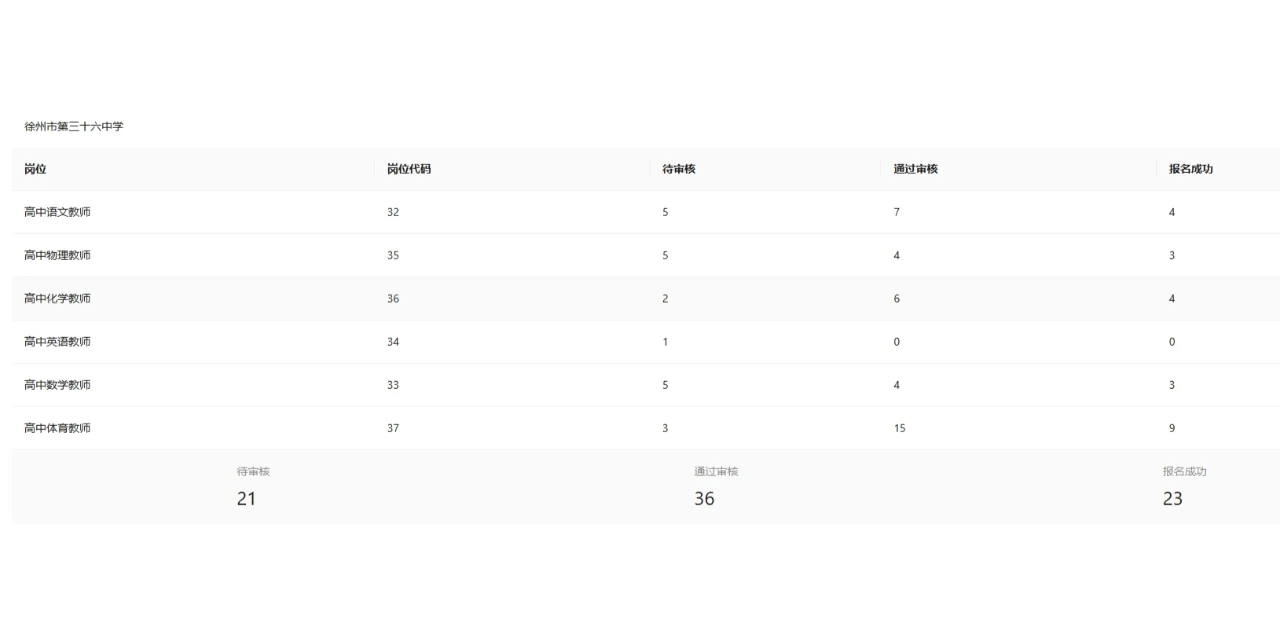 2025徐州市直属教师编制社招~最新报名数据