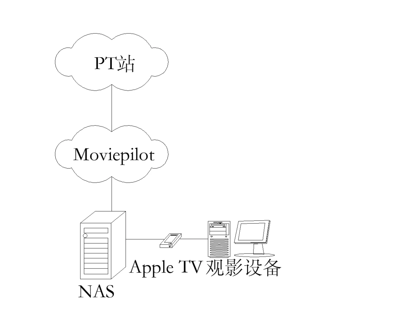 🎬Apple+TV+Emby+NAS实现真正的观影自由