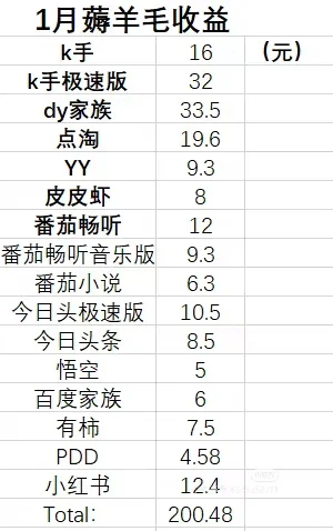 薅羊毛$交给专业得人， 自己点也可以