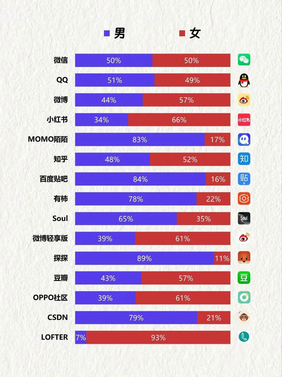 中国 Top15 社交类 APP 用户人群分布