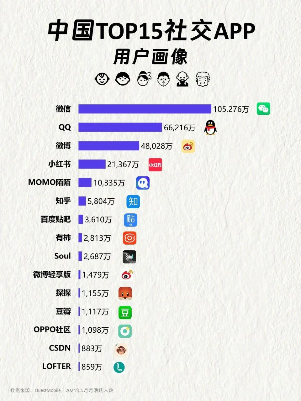 中国 Top15 社交类 APP 用户人群分布