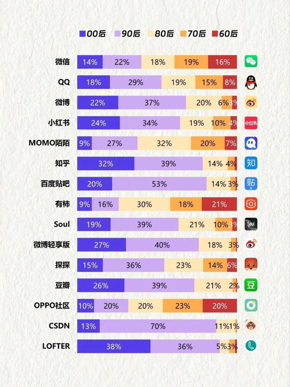 中国 Top15 社交类 APP 用户人群分布