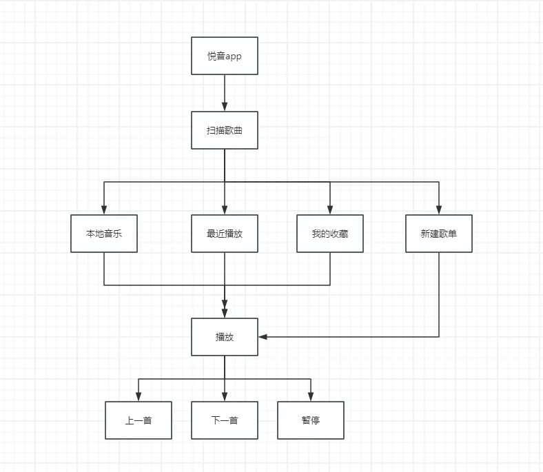 安卓Android studio大作业音乐APP