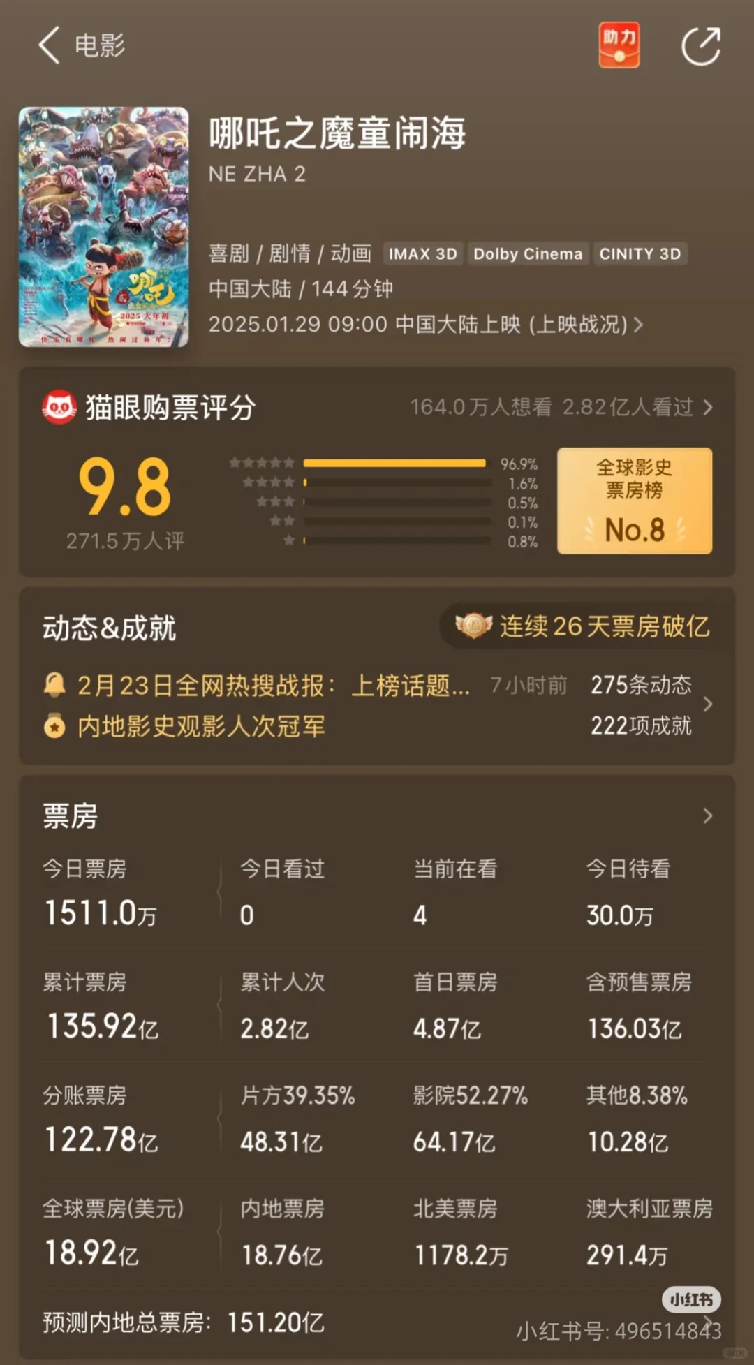 140亿啦！哪吒2票房持续攀升！