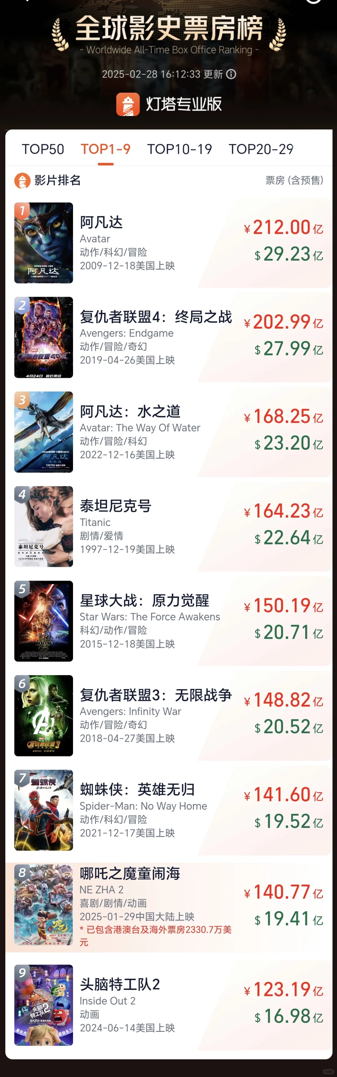 140亿啦！哪吒2票房持续攀升！