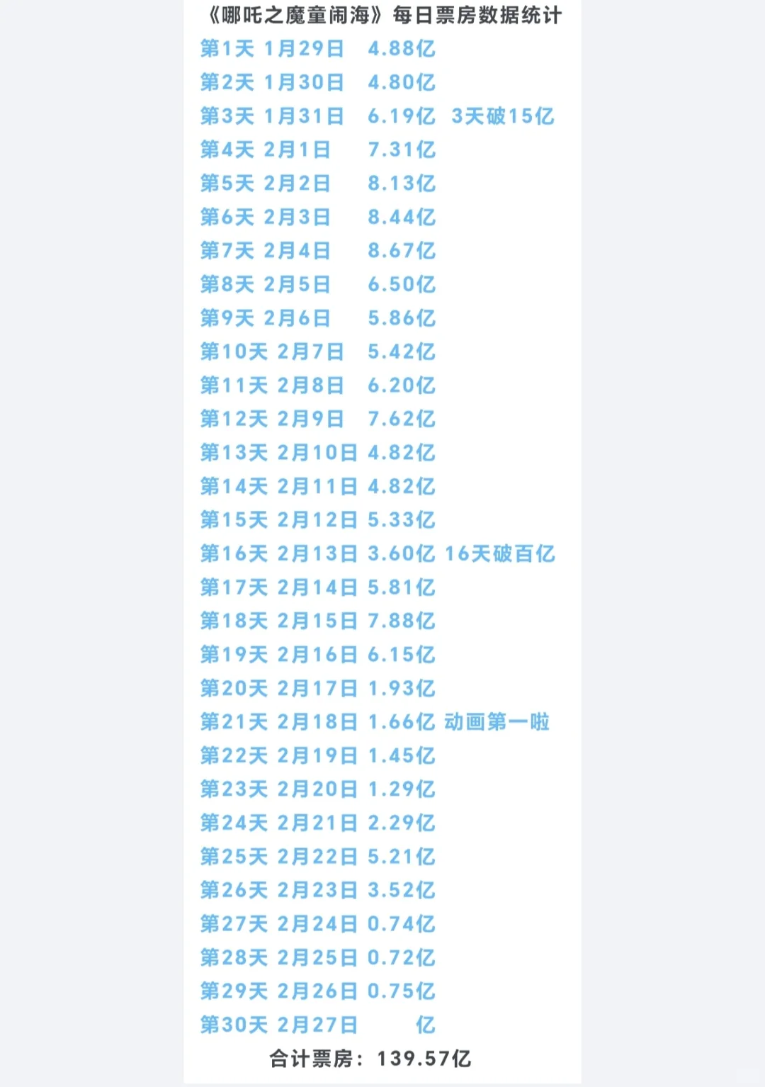 140亿啦！哪吒2票房持续攀升！