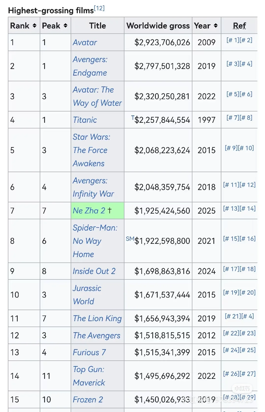 140亿啦！哪吒2票房持续攀升！
