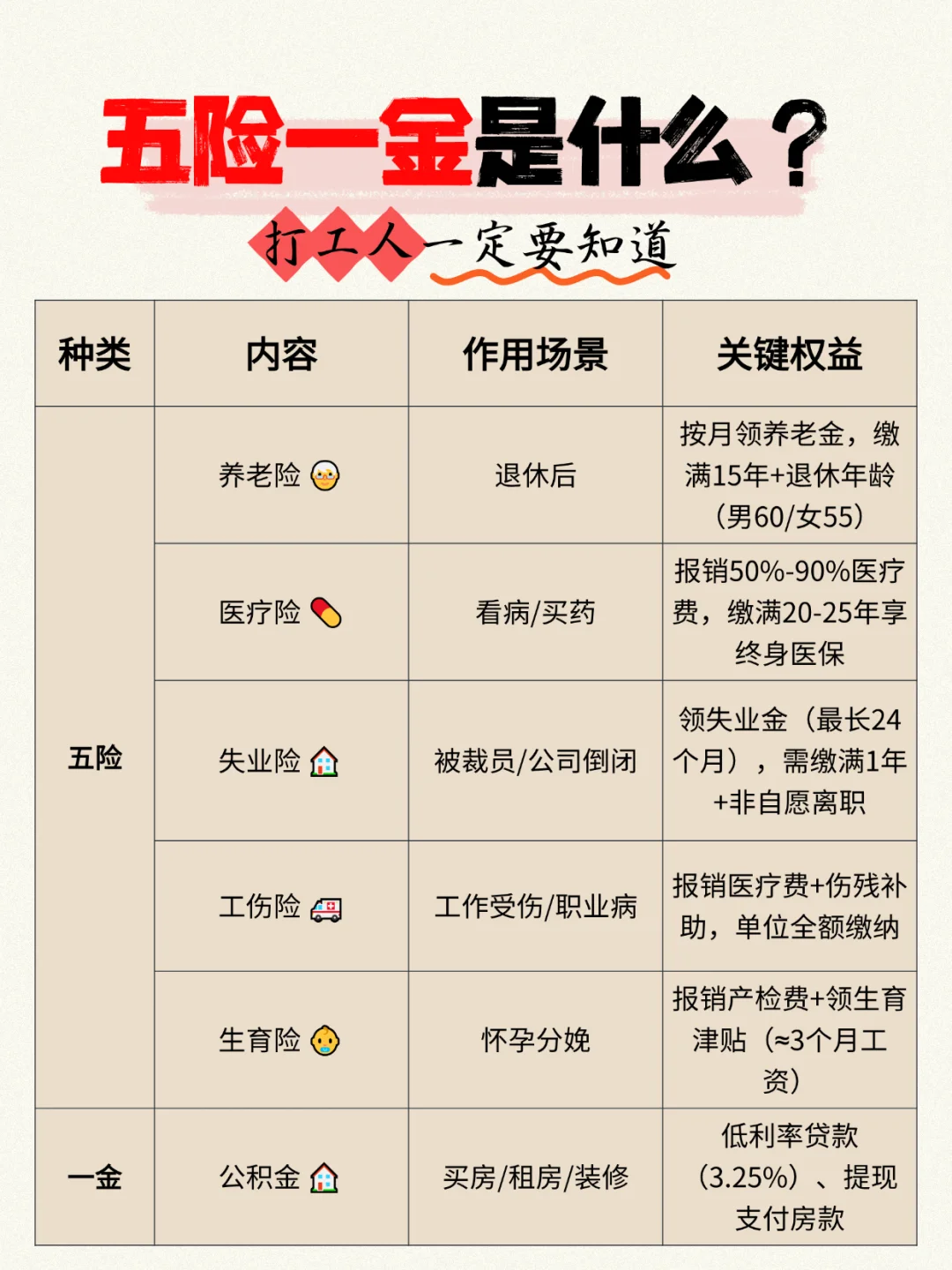 三分钟看懂什么是五险一金！打工人必备