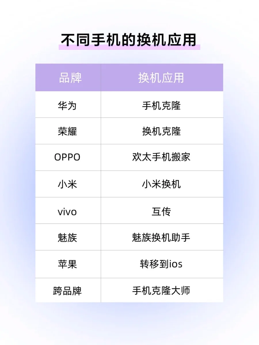 不同品牌手机一键换机✨，数据迁移App集合